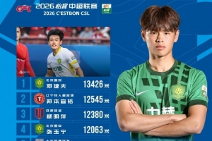 中超本轮跑动距离榜:邓捷夫超1.3万米居首,邦本第二杨明洋第三