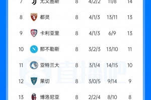 竞争激烈!意甲首次有4队在8轮过后保持不败,米兰、罗马双雄在列