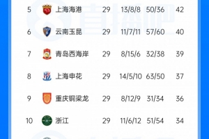 意不意外?目前本赛季中超进球、失球最少的球队均是重庆铜梁龙