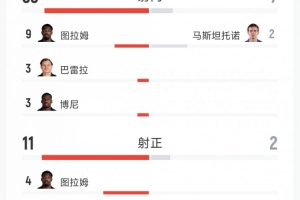 逆转绝杀！国米2-1佛罗伦萨全场数据：射门33-7，射正11-2
