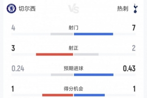 切尔西vs热刺半场：控球三七开 射门4-7、射正3-2、得分机会1-1