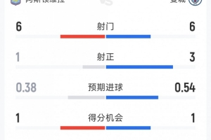 曼城0-1维拉半场数据：射门6-6，射正3-1，得分机会1-1
