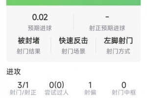 伊萨克本场数据：1粒进球，3射1正，3次关键传球，评分7.1分