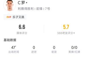 C罗半场数据：1脚射门中柱，1次过人，9次触球2次丢球，评分6.6