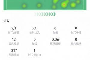 染红离场！帕尔默数据：5次过人1次成功，2次关键传球，获评6.2分