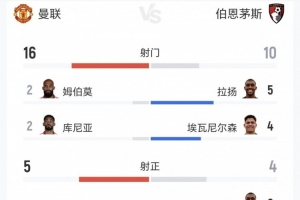 无效射门！曼联全场控球率63%+射门16-10占优，但得分机会0-6完败