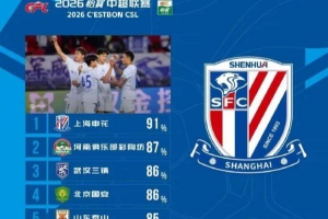 中超球队传球成功率榜:申花居首河南第二,三镇国安泰山均86%