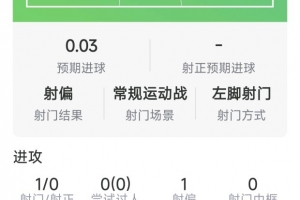 巴莱巴本场数据:1射0正,2次拦截,1次抢断,5对抗2成功