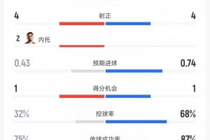切尔西vs热刺数据：射门7比15、射正4比4、控球率32%比68%