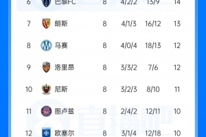 一落千丈，斯特拉斯堡法甲0-3不敌领头羊雷恩，积分跌至第16位