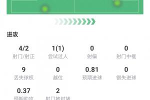 哈兰德本场数据：梅开二度，4射2正+3次关键传球，获评10分满分